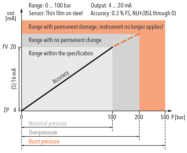 Глоссарий - терминология для приборов измерения давления