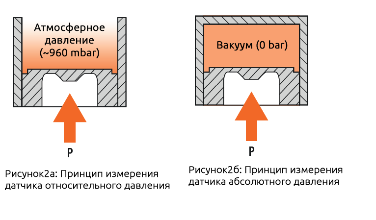 Абсолютное относительное атмосферное давление. Абсолютное относительное атмосферное давление